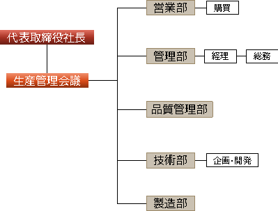 松尾工業株式会社　組織図