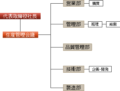 松尾工業株式会社 組織図